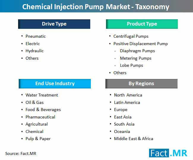 chemical injection pump market taxonomy