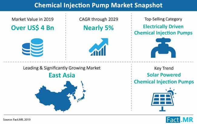 chemical injection pump