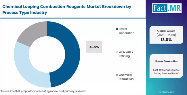 Chemical Looping Combustion Reagents Market Analysis By Application