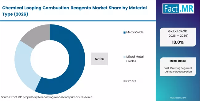 Chemical Looping Combustion Reagents Market Analysis By Material Type