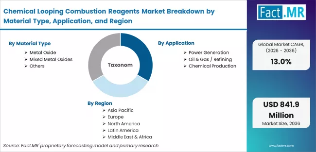 Chemical Looping Combustion Reagents Market Breakdown By Material Type, Application, And Region