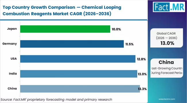 Chemical Looping Combustion Reagents Market Cagr Analysis By Country