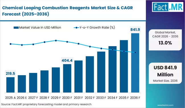 Chemical Looping Combustion Reagents Market Market Value Analysis