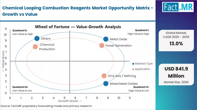Chemical Looping Combustion Reagents Market Opportunity Matrix Growth Vs Value