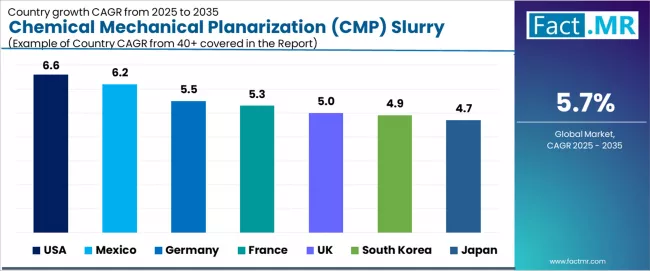 Chemical Mechanical Planarization (cmp) Slurry Market Cagr Analysis By Country