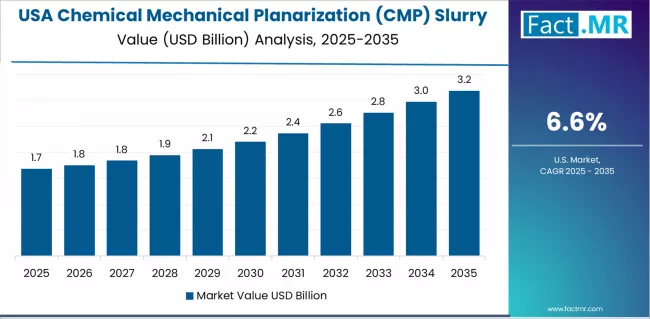 Chemical Mechanical Planarization (cmp) Slurry Market Country Value Analysis