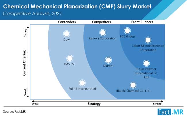 Chemical mechanical planarization CMP slurry market competition analysis by Fact.MR