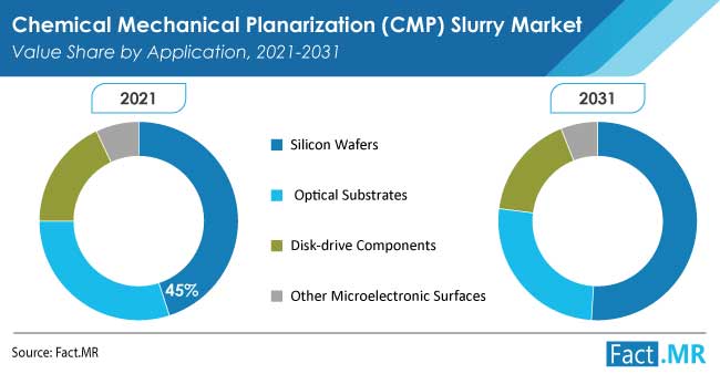 Chemical mechanical planarization CMP slurry market value share by application from Fact.MR