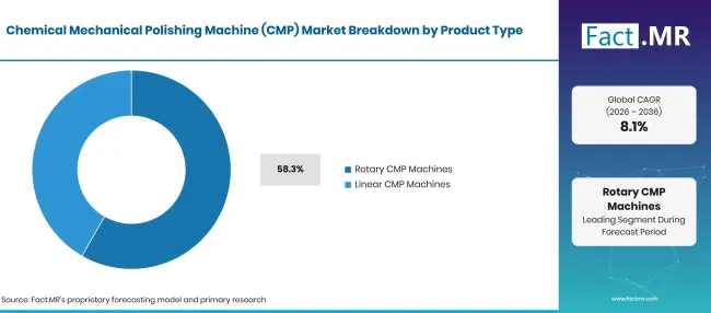 Chemical Mechanical Polishing Machine Cmp Market Breakdown Product Type Chemical Mechanical Polishing Machine Cmp Market Breakdown Product Type