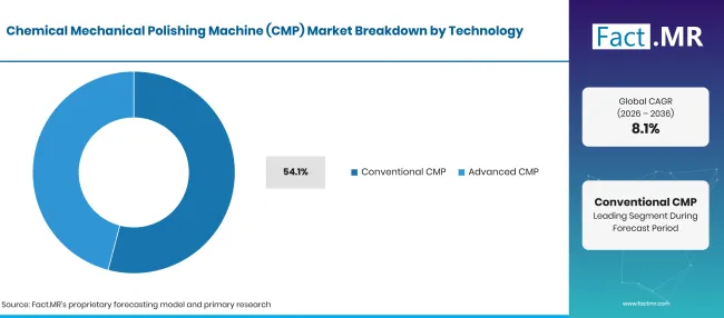 Chemical Mechanical Polishing Machine Cmp Market Breakdown Technology Chemical Mechanical Polishing Machine Cmp Market Breakdown Technology
