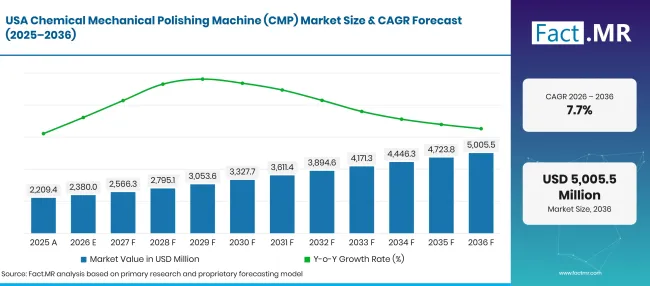 Chemical Mechanical Polishing Machine Cmp Market Forecast Usa Chemical Mechanical Polishing Machine Cmp Market Forecast Usa