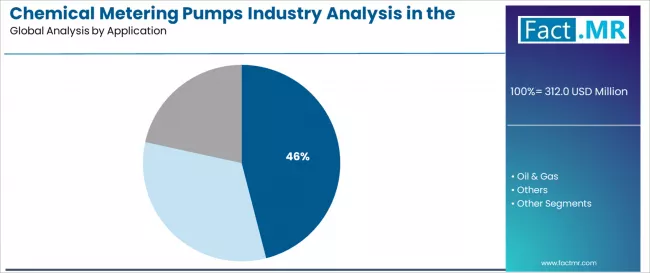 Chemical Metering Pumps Industry Analysis In The Mea Analysis By Application Chemical Metering Pumps Industry Analysis In The Mea Analysis By Application