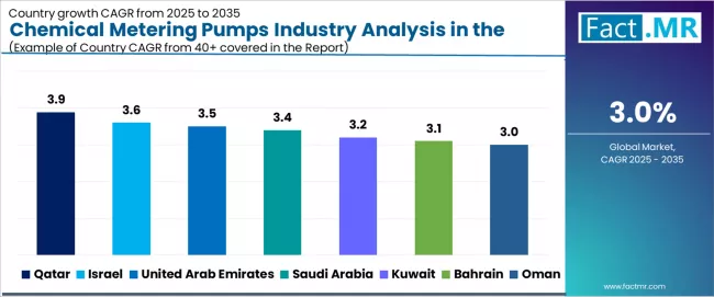 Chemical Metering Pumps Industry Analysis In The Mea Cagr Analysis By Country Chemical Metering Pumps Industry Analysis In The Mea Cagr Analysis By Country