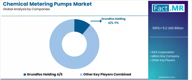 Chemical Metering Pumps Market Analysis By Company Chemical Metering Pumps Market Analysis By Company