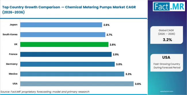 Chemical Metering Pumps Market Cagr Analysis By Country Chemical Metering Pumps Market Cagr Analysis By Country