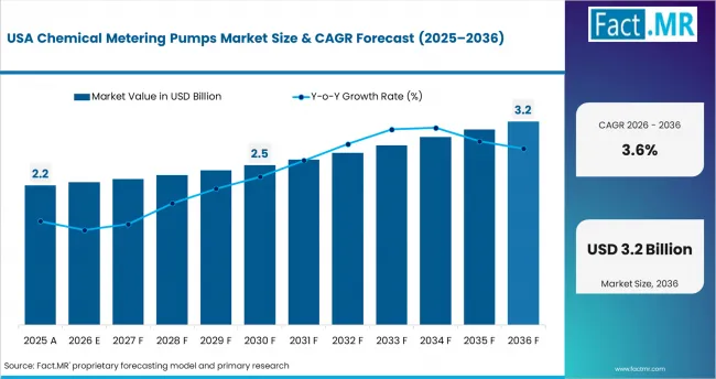 Chemical Metering Pumps Market Country Value Analysis Chemical Metering Pumps Market Country Value Analysis