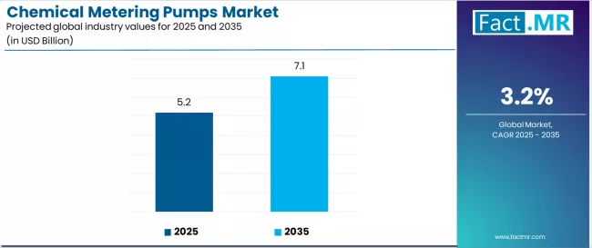Chemical Metering Pumps Market Industry Value Analysis Chemical Metering Pumps Market Industry Value Analysis