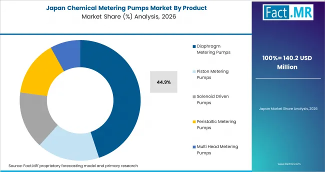 Chemical Metering Pumps Market Japan Market Share Analysis By Product Chemical Metering Pumps Market Japan Market Share Analysis By Product