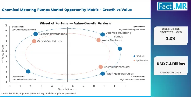 Chemical Metering Pumps Market Opportunity Matrix Growth Vs Value Chemical Metering Pumps Market Opportunity Matrix Growth Vs Value