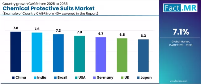 Chemical Protective Suits Market Cagr Analysis By Country