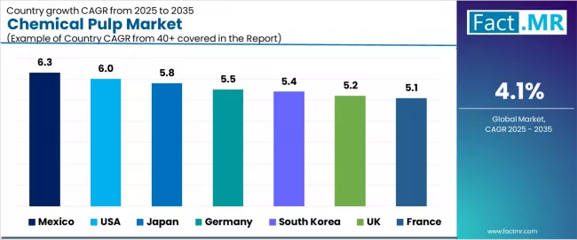Chemical Pulp Market Cagr Analysis By Country Chemical Pulp Market Cagr Analysis By Country