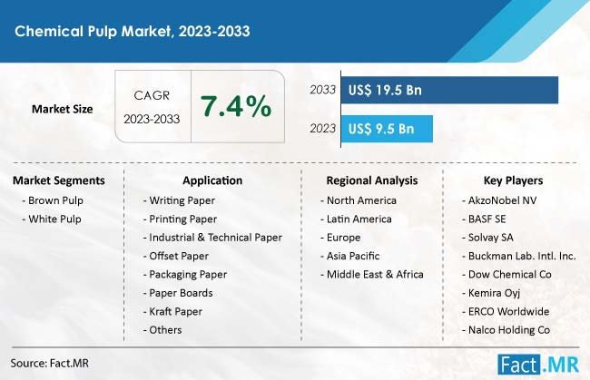 Chemical pulp market size, segments and forecast by Fact.MR