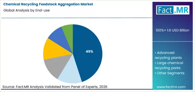 Chemical Recycling Feedstock Aggregation Market Analysis By End Use