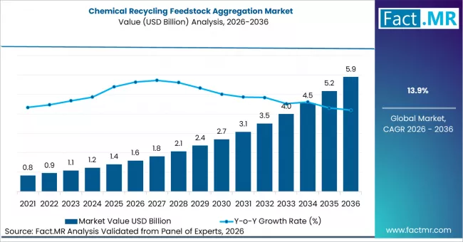 Chemical Recycling Feedstock Aggregation Market Market Value Analysis