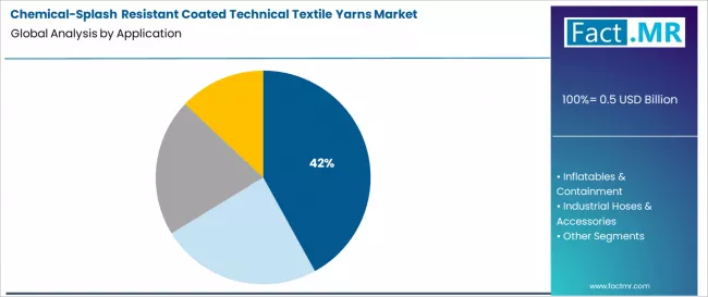 Chemical Splash Resistant Coated Technical Textile Yarns Market Analysis By Application