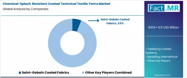Chemical Splash Resistant Coated Technical Textile Yarns Market Analysis By Company