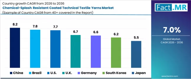 Chemical Splash Resistant Coated Technical Textile Yarns Market Cagr Analysis By Country