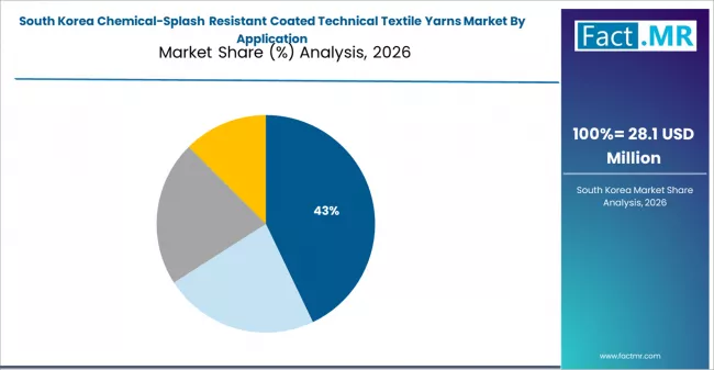 Chemical Splash Resistant Coated Technical Textile Yarns Market South Korea Market Share Analysis By Application