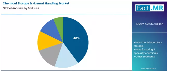 Chemical Storage & Hazmat Handling Market Analysis By End Use