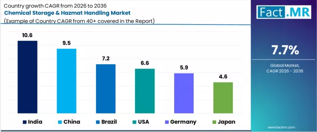 Chemical Storage & Hazmat Handling Market Cagr Analysis By Country