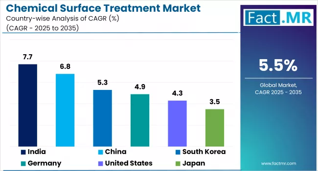 Chemical Surface Treatment Market By Country