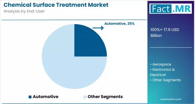 Chemical Surface Treatment Market By End User