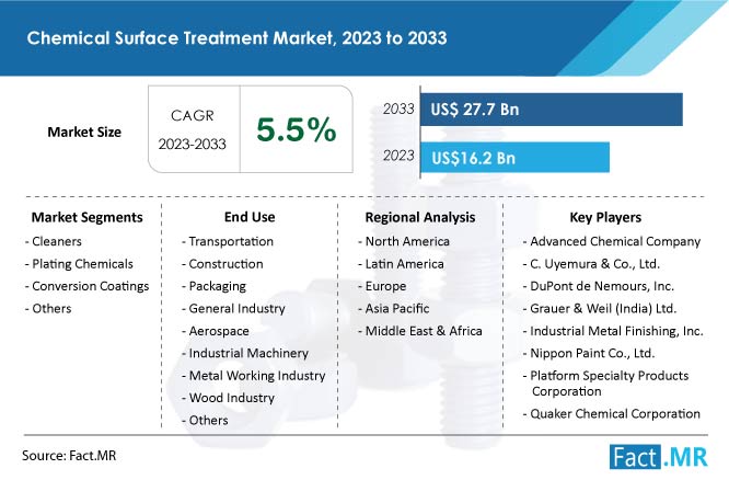 Chemical Surface Treatment Market Size, Growth, Share and Forecast by Fact.MR