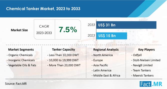 Chemical tanker market size, demand, growth and sales forecast report by Fact.MR