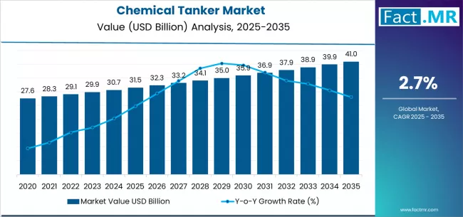 Chemical Tanker Market Market Value Analysis