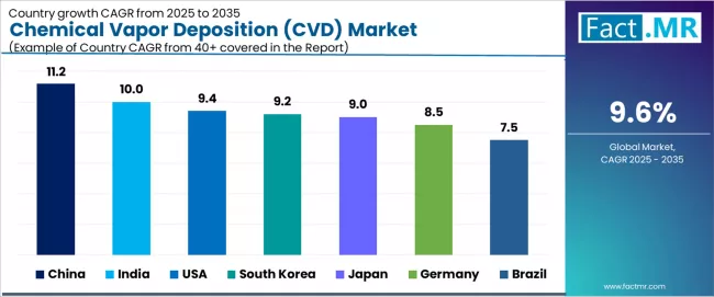 Chemical Vapor Deposition (cvd) Market Cagr Analysis By Country