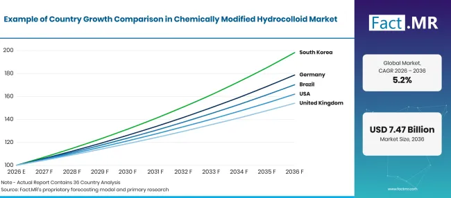 Chemically Modified Hydrocolloid Market Growth Index