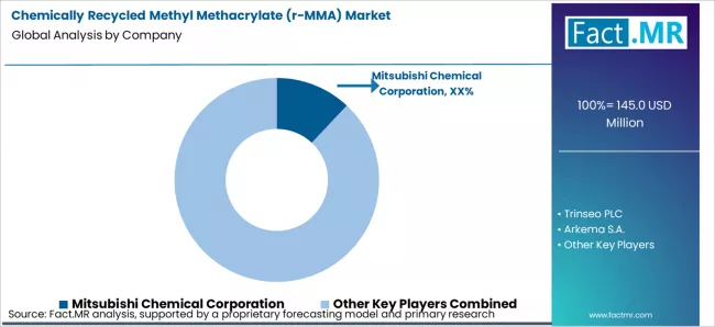 Chemically Recycled Methyl Methacrylate R Mma Market Analysis By Company Chemically Recycled Methyl Methacrylate R Mma Market Analysis By Company