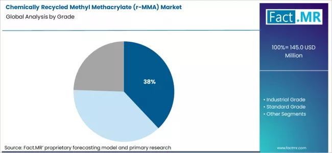 Chemically Recycled Methyl Methacrylate R Mma Market Analysis By Grade Chemically Recycled Methyl Methacrylate R Mma Market Analysis By Grade