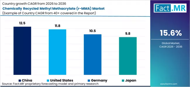 Chemically Recycled Methyl Methacrylate R Mma Market Cagr Analysis By Country Chemically Recycled Methyl Methacrylate R Mma Market Cagr Analysis By Country