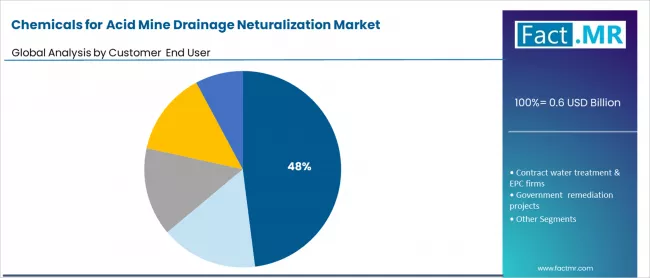 Chemicals For Acid Mine Drainage Neturalization Market Analysis By Customer End User