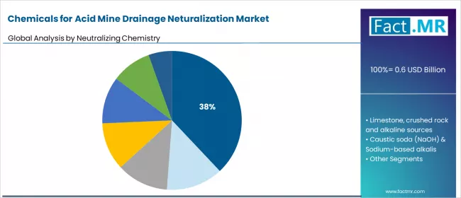 Chemicals For Acid Mine Drainage Neturalization Market Analysis By Neutralizing Chemistry