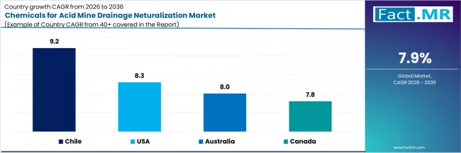 Chemicals For Acid Mine Drainage Neturalization Market Cagr Analysis By Country