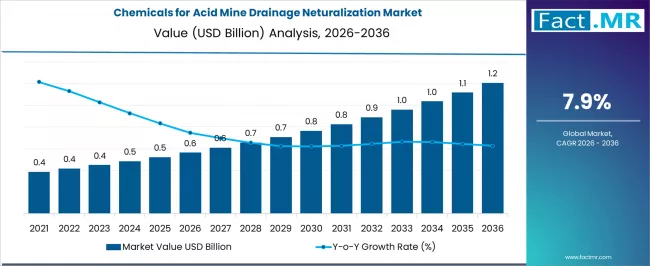 Chemicals For Acid Mine Drainage Neturalization Market Market Value Analysis
