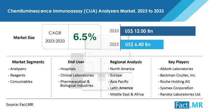 Chemiluminescence Immunoassay (clia) Analyzers Market Forecast by Fact.MR