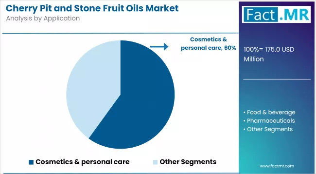 Cherry Pit And Stone Fruit Oils Market Analysis By Application